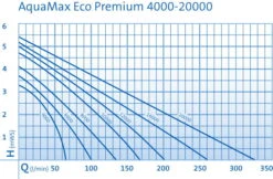 OASE AquaMax Eco Premium 8000 Filter- Und Bachlaufpumpe -Stilvoller Gartenbedarfsladen 0970300567 AquaMax Eco Premium DIAGRAMM 23689